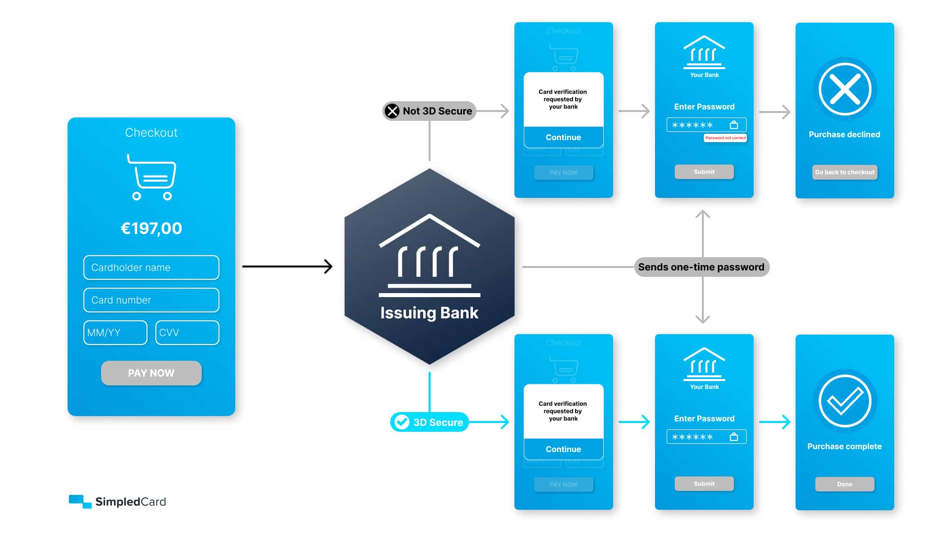3D secure - SimpledCard