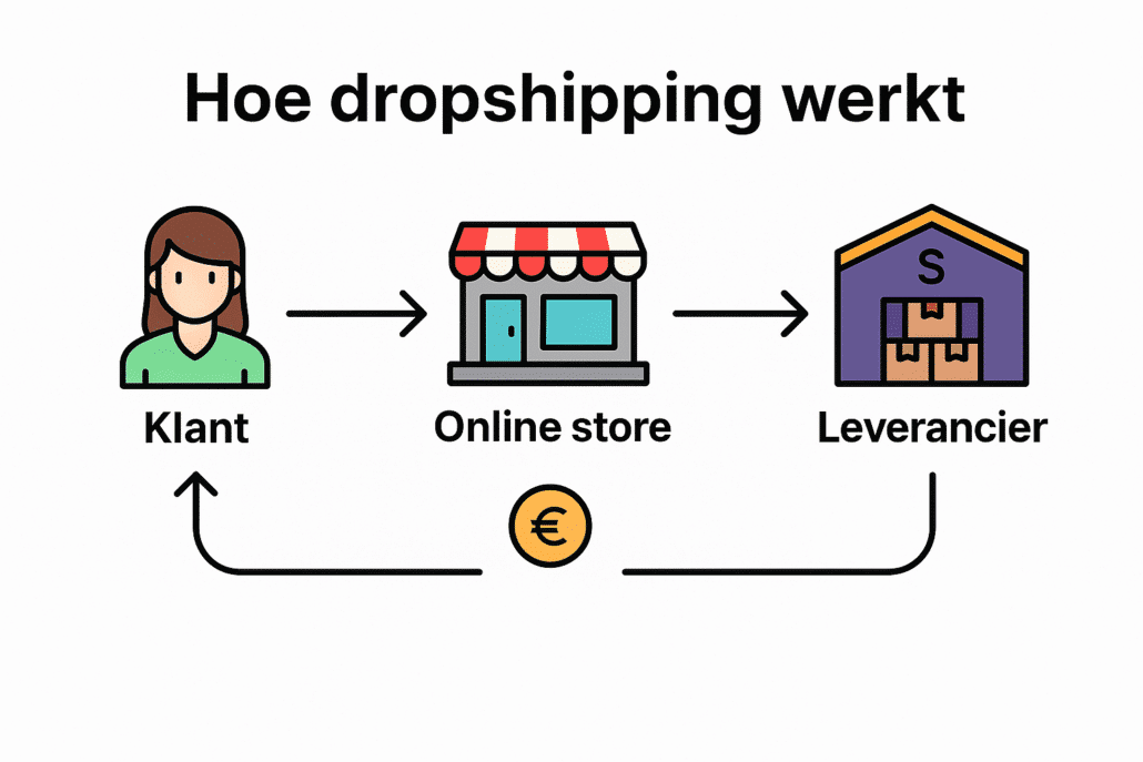 Dropshipping-online-fraude
